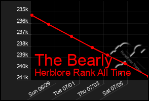 Total Graph of The Bearly