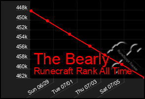 Total Graph of The Bearly