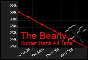 Total Graph of The Bearly