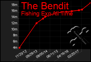 Total Graph of The Bendit