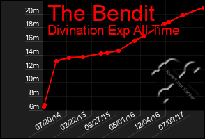 Total Graph of The Bendit