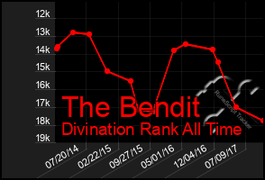 Total Graph of The Bendit