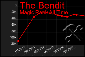 Total Graph of The Bendit