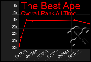 Total Graph of The Best Ape
