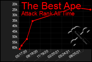 Total Graph of The Best Ape