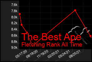 Total Graph of The Best Ape