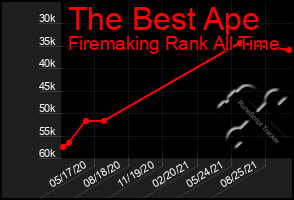 Total Graph of The Best Ape