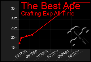 Total Graph of The Best Ape