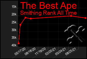 Total Graph of The Best Ape