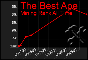 Total Graph of The Best Ape