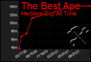 Total Graph of The Best Ape