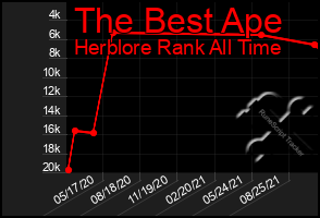 Total Graph of The Best Ape