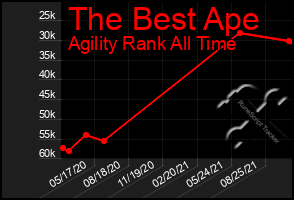 Total Graph of The Best Ape