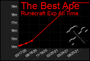 Total Graph of The Best Ape
