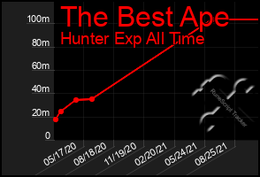 Total Graph of The Best Ape