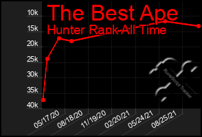 Total Graph of The Best Ape