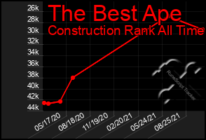 Total Graph of The Best Ape