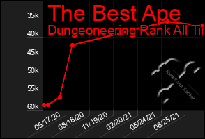 Total Graph of The Best Ape