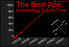 Total Graph of The Best Ape