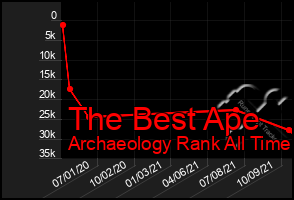 Total Graph of The Best Ape