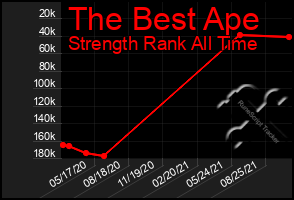 Total Graph of The Best Ape