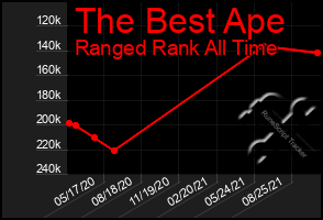 Total Graph of The Best Ape