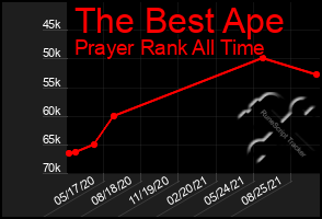 Total Graph of The Best Ape