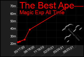 Total Graph of The Best Ape