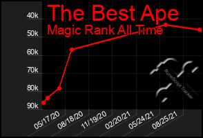 Total Graph of The Best Ape
