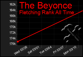 Total Graph of The Beyonce