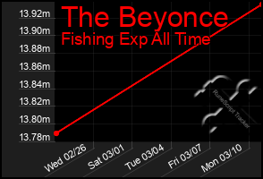 Total Graph of The Beyonce