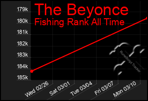 Total Graph of The Beyonce