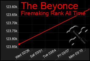 Total Graph of The Beyonce