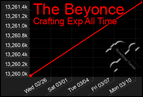 Total Graph of The Beyonce