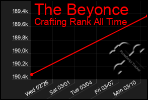 Total Graph of The Beyonce