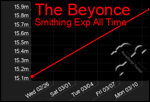 Total Graph of The Beyonce