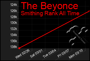 Total Graph of The Beyonce