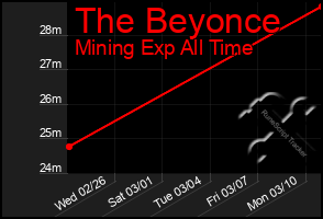 Total Graph of The Beyonce