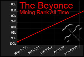 Total Graph of The Beyonce