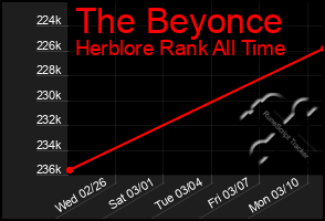 Total Graph of The Beyonce