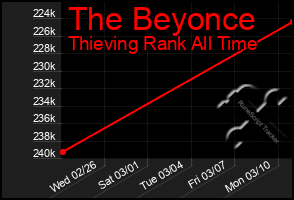 Total Graph of The Beyonce