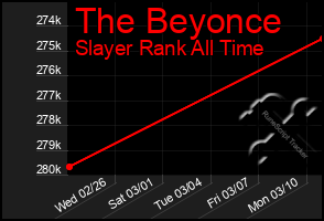 Total Graph of The Beyonce