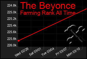 Total Graph of The Beyonce