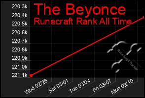 Total Graph of The Beyonce