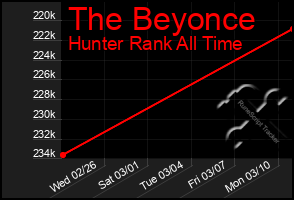 Total Graph of The Beyonce