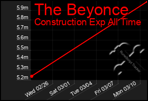 Total Graph of The Beyonce