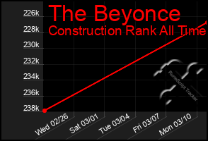 Total Graph of The Beyonce