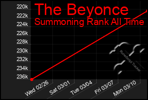 Total Graph of The Beyonce