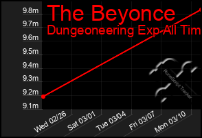 Total Graph of The Beyonce