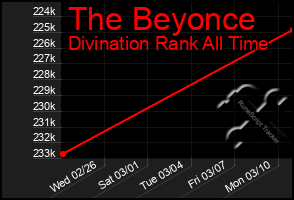 Total Graph of The Beyonce